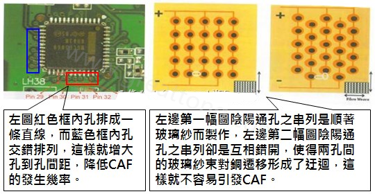 CAF改善措施-設(shè)計(jì)。根據(jù)實(shí)際經(jīng)驗(yàn)發(fā)現(xiàn)，CAF的通道(gap)幾乎都是沿著同一玻璃纖維束發(fā)生，所以如果可以將通孔或焊墊的排列方式做45度角的交叉布線將有助將低CAF的發(fā)生率。