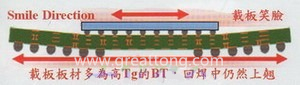 BGA銷(xiāo)量曲線（BGA載板及電路板由于熱縮率(CTE)差距過(guò)大，造成BGA載板的板邊上翹，形成了類似笑臉的曲線）