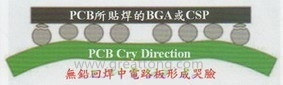 BGA哭臉曲線（電路板則因?yàn)門(mén)AL(Time Above Liquidous)過(guò)長(zhǎng)，與回流焊爐的上下?tīng)t溫溫差過(guò)大，兩相交互作用下形成電路板板邊下彎，造成了所謂的哭臉曲線）