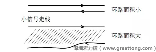關(guān)鍵的小信號(hào)走線(xiàn)，如電流取樣信號(hào)線(xiàn)和光耦反饋的信號(hào)線(xiàn)等，盡量減小回路包圍的面積。