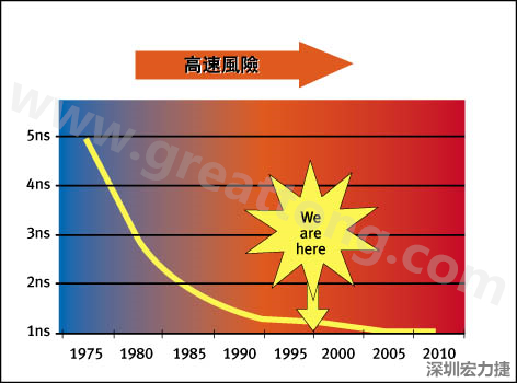 圖1：大約每隔三年電晶體門長(zhǎng)度就會(huì)縮短，而其相應(yīng)的開關(guān)速率會(huì)成長(zhǎng)約30%