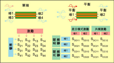 根據(jù)S參數(shù)能深入研究設備的性能，包括設備對EMI的敏感性和EMI輻射大小。