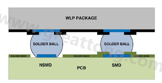 在建置WLP的占板空間時(shí)，需考慮用于IC接腳的焊墊類型，這可以是焊罩定義型(solder mask defined；SMD)或非焊罩定義型(nonsolder mask defined；NSMD)