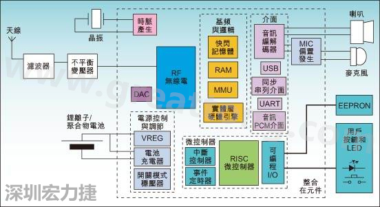 圖1：通用耳機參考設計功能結構圖。