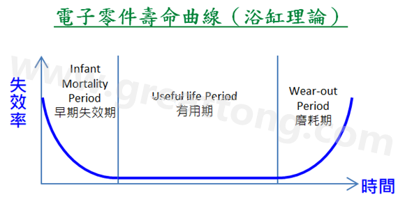 電子零件壽命曲線(浴缸理論)，何謂ESS(Environmental Stress Screening)環(huán)境應(yīng)力篩選？