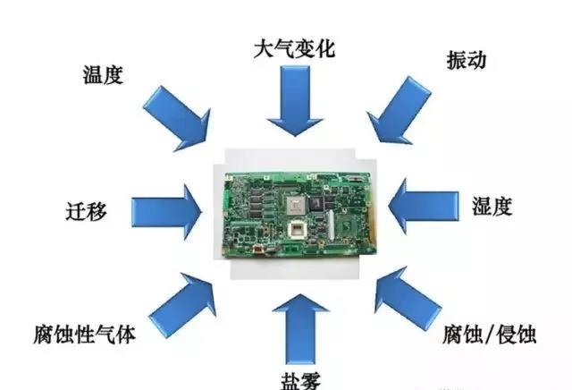常見的環(huán)境因素如濕度、粉塵、鹽霧、霉菌等會(huì)引起的PCBA各種失效問(wèn)題產(chǎn)生